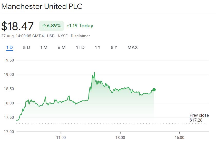 The share price rose since the news of the transfer broke