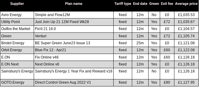 These fixed tariffs are the cheapest ones available, according to data by uSwitch