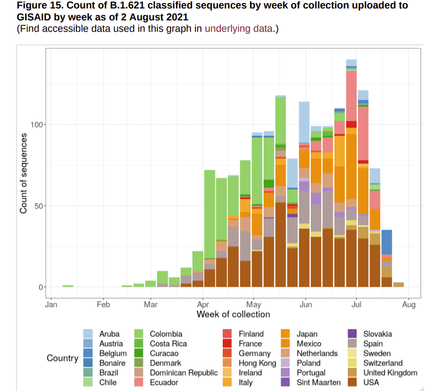 Where the new variant B.1.612 has been detected most over time. It started off being most prolific in Columbia before growing in prevelance in the US, Mexico and Ecuador