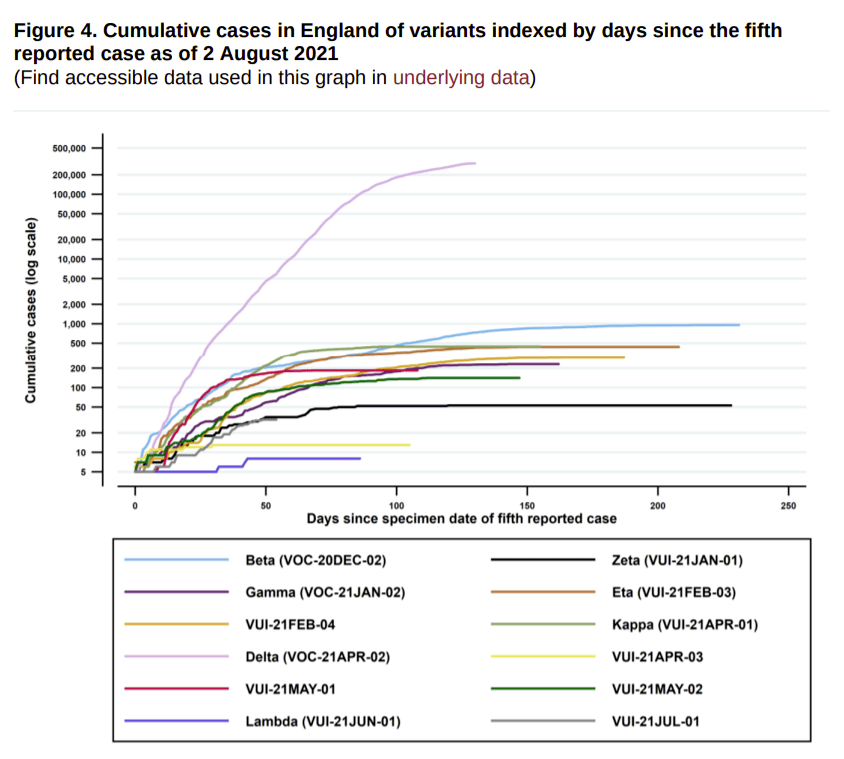 This graph shows how many total cases there have been of each variant since its emergence. The new Colombia variant does not have an official name yet and is labelled "VUI-21-JUL-01" by PHE (grey line)