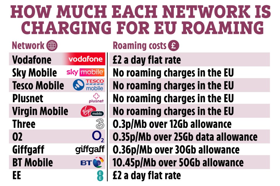 How much all the major networks charge for EU roaming