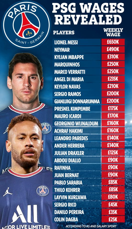 PSG are set to have a new top earner this season