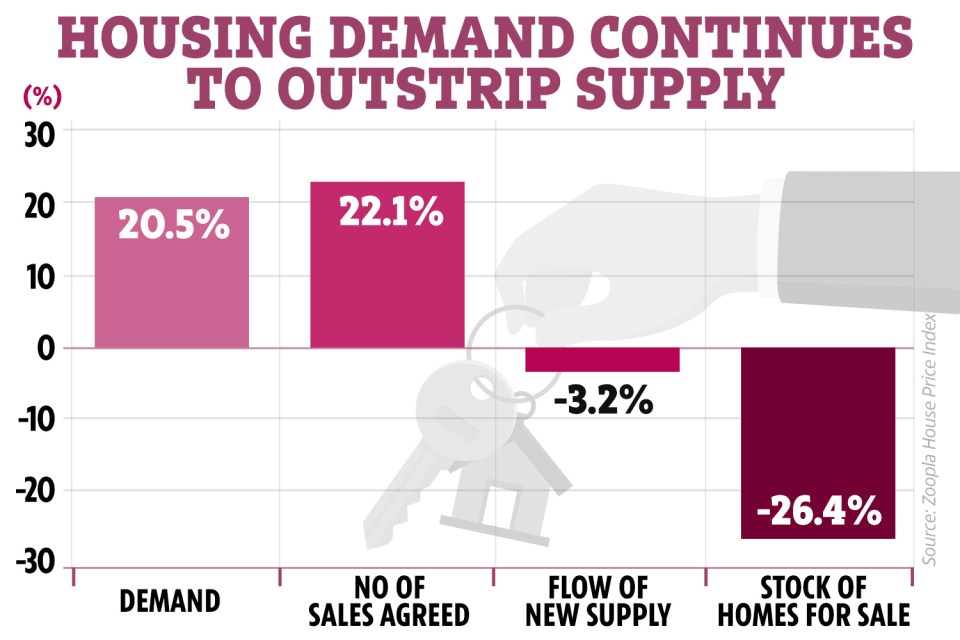 Demand has continued to rise but not enough homes are coming onto the market