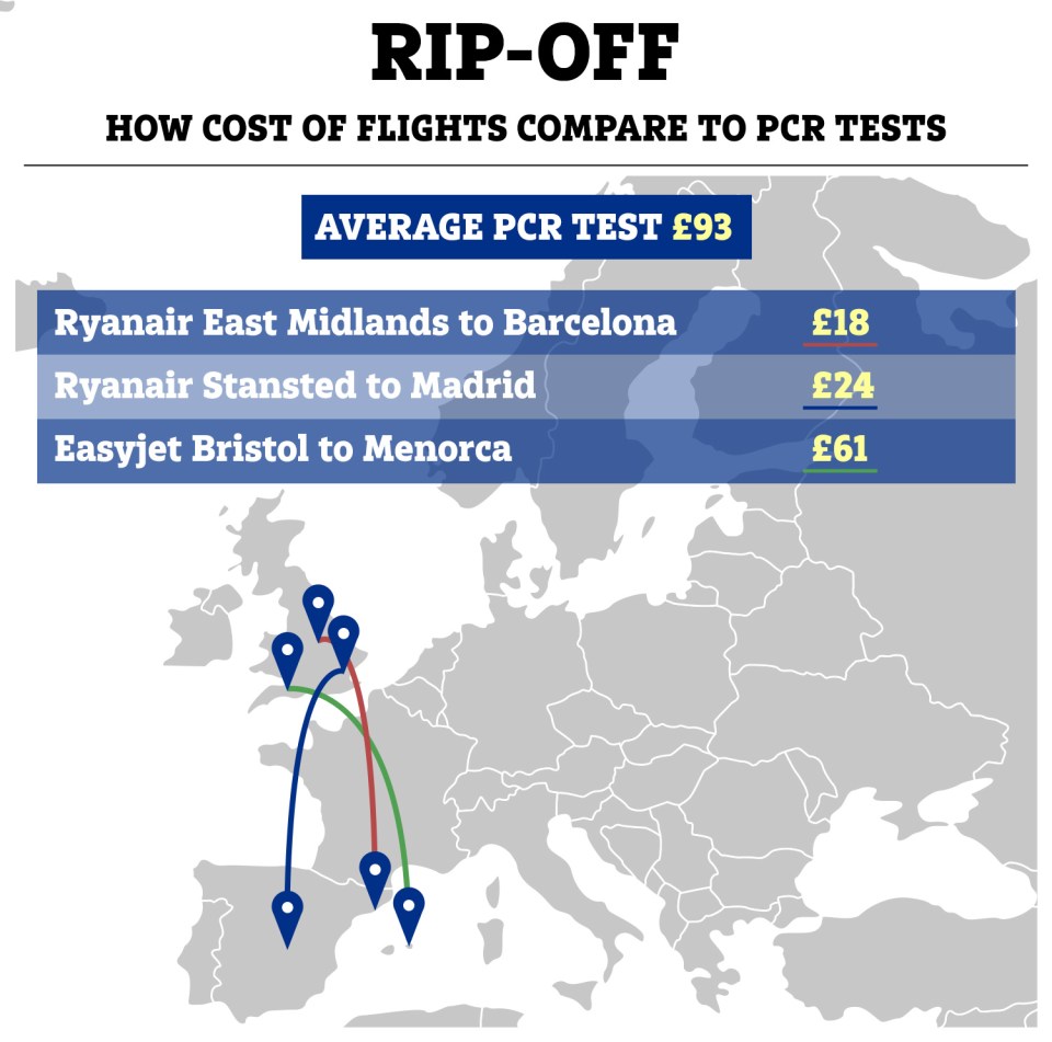 PCR tests can cost more than five times the cost of some flights