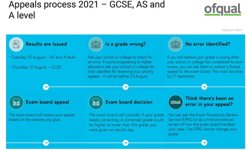 Ofqual overview of the appeals process for 2021