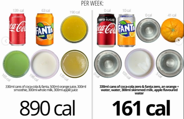 How ditching sugary drinks can save you more than 700 calories a week