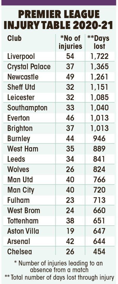 Last season's Premier League injury table