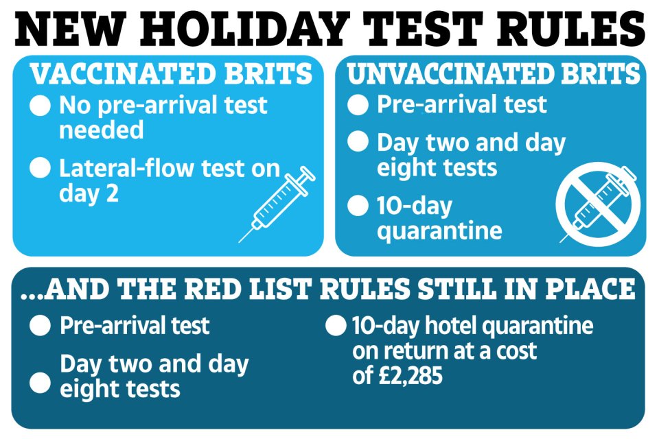 The new rules let vaccinated Brits skip the pre-arrival test