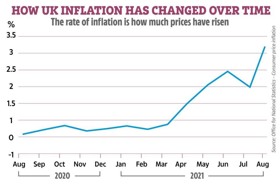 Prices are rising according to new figures