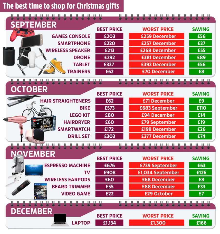 Prices can go up and down in the year so there are better times to buy than others