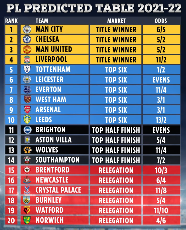 The predicted Premier League table, three games into the season