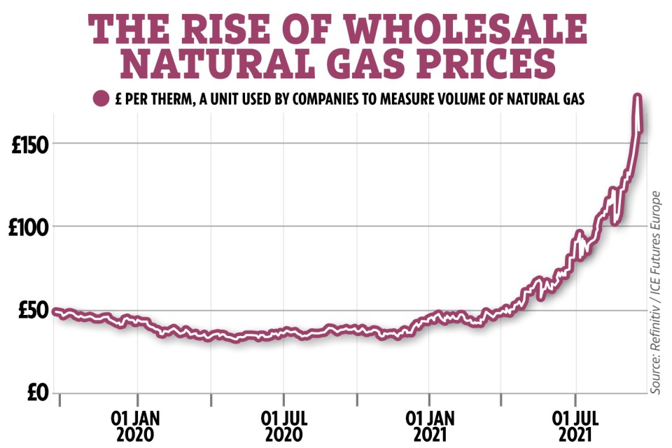 The UK energy market is in crisis as wholesale gas prices soar