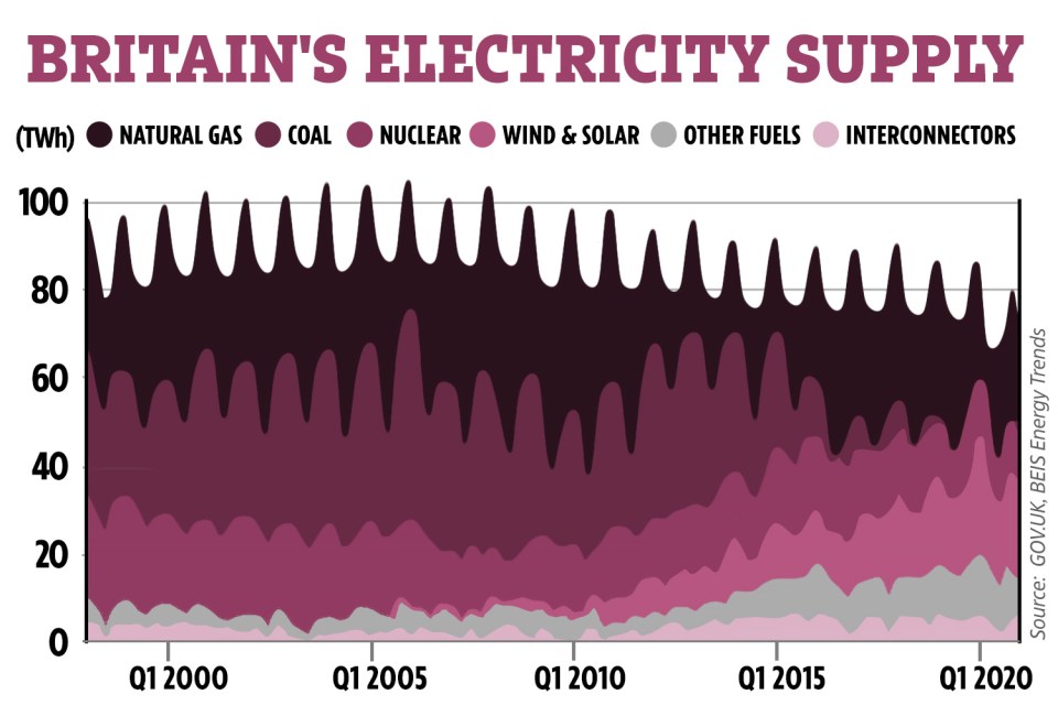 Natural gas is also used to produced a third of the UK's electricity