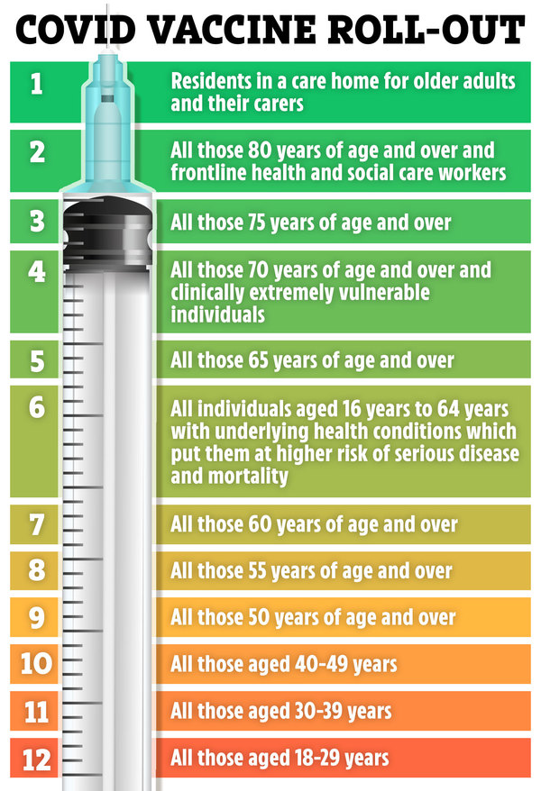 The booster programme priority list will follow the same order as the initial vaccine roll out, with all those in groups one to nine recommended to get a third dose