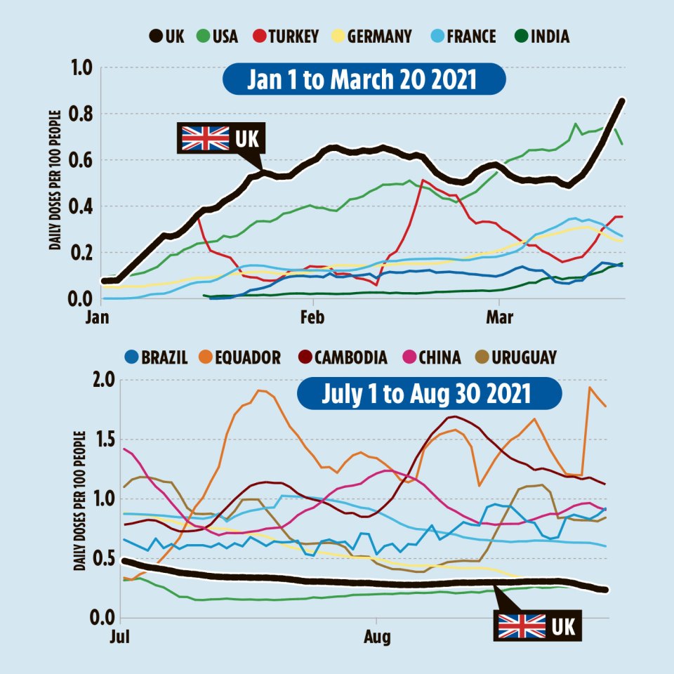 It comes as the UK has slipped from second to 19th for percentage jabbed