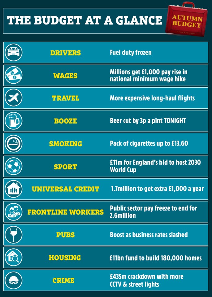 How the Budget affects your finances