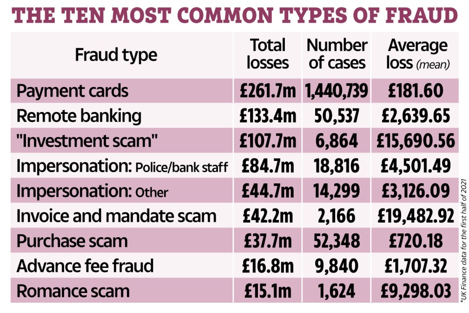 The ten most common scams according to UK Finance