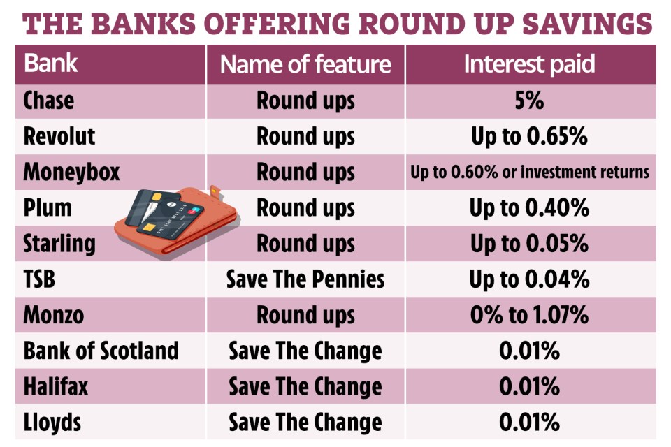 There are plenty of banks offering round-up accounts