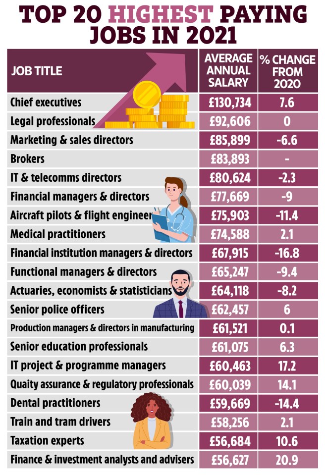 The data reveals the highest paid jobs and how that has changed since last year