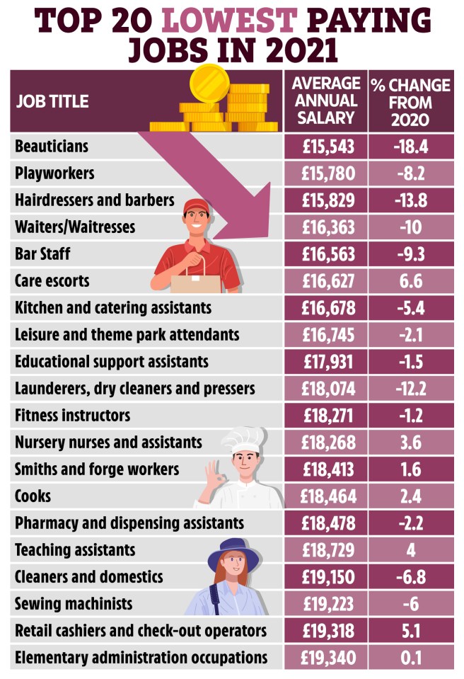 The data shows the lowest paid jobs and how that has changed since last year