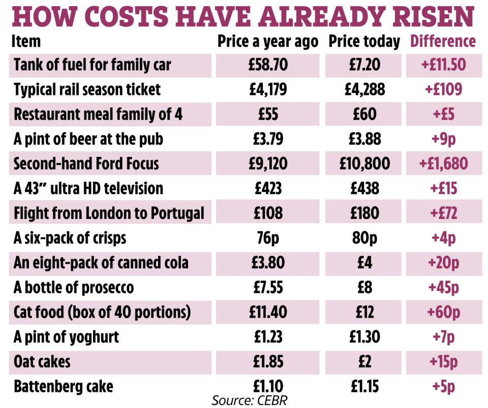 UK inflation is already at a three-year high as prices rise