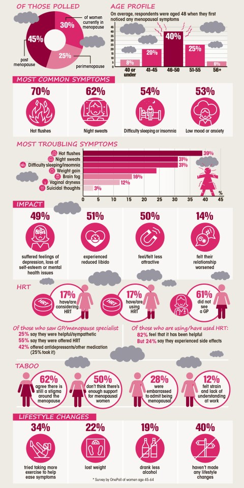 Our research found eight in ten who take HRT said it helped improve their lives — and without any side-effects