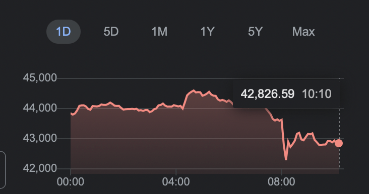 Bitcoin's value crashed on Wednesday morning