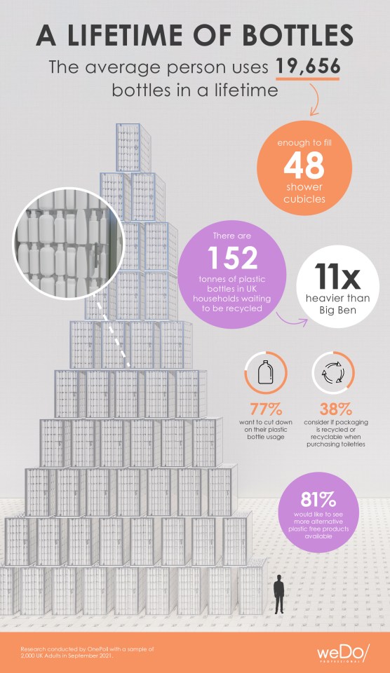 The amount of plastic waiting to be recycled is 11 times heavier than Big Ben