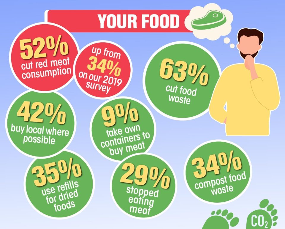 An impressive 63 per cent of you cut food waste