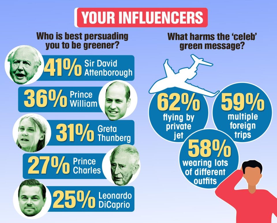 Greta Thunberg and Prince William are among your top influencers