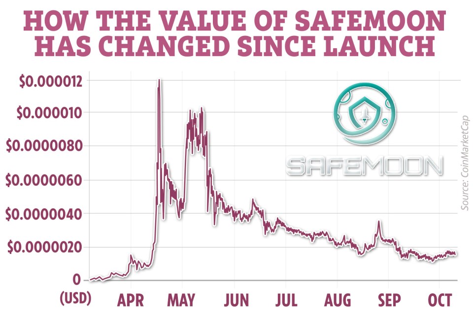 The value of Safemoon has fluctuated since launch earlier this year