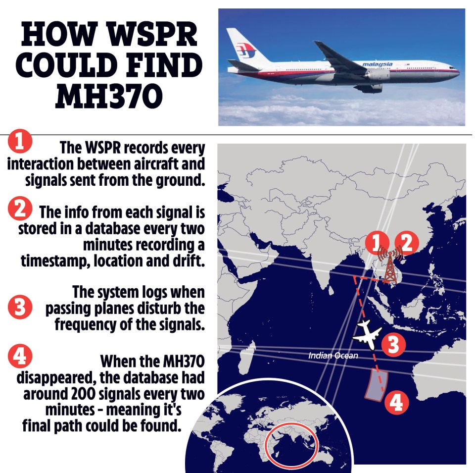 The Weak Signal Propagation Reporter could help track the final location of the MH370