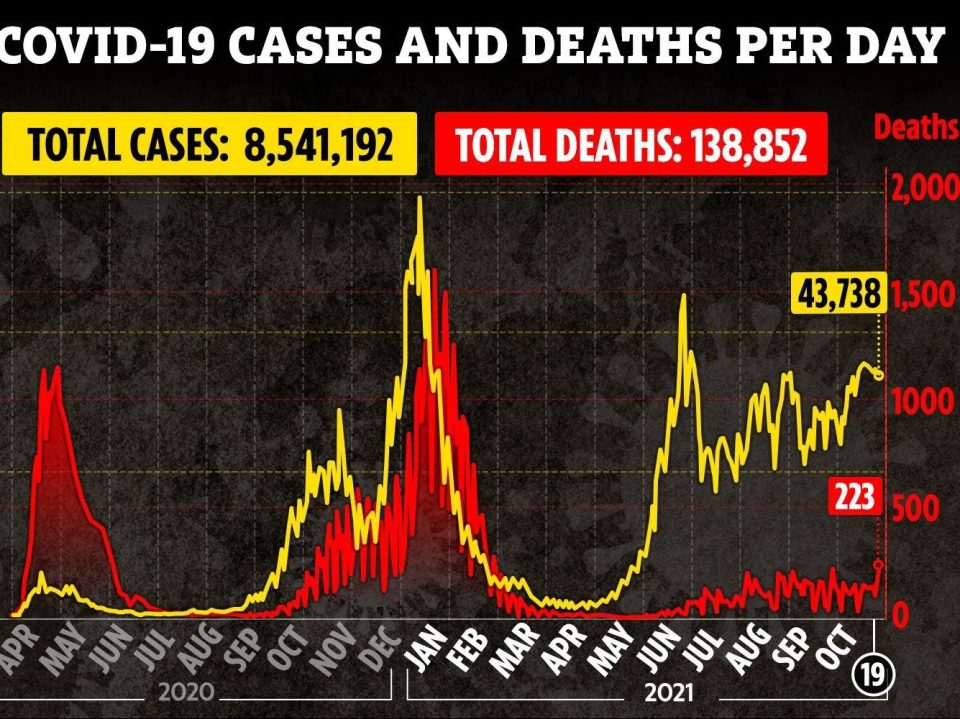 COVID-19 cases have rocketed in the past week following the testing fiasco