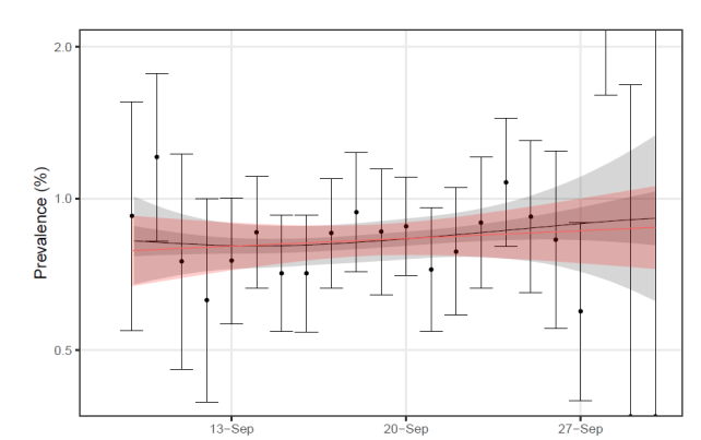 Cases are on the rise again, after a significant increase at the end of September