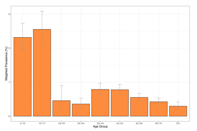 Kids aged five to 17 are seeing the highest cases at the moment, the study revealed