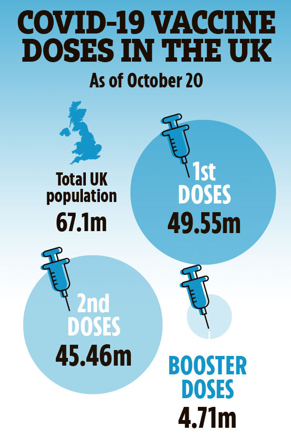 Covid-19 vaccine doses in the UK as of October 20