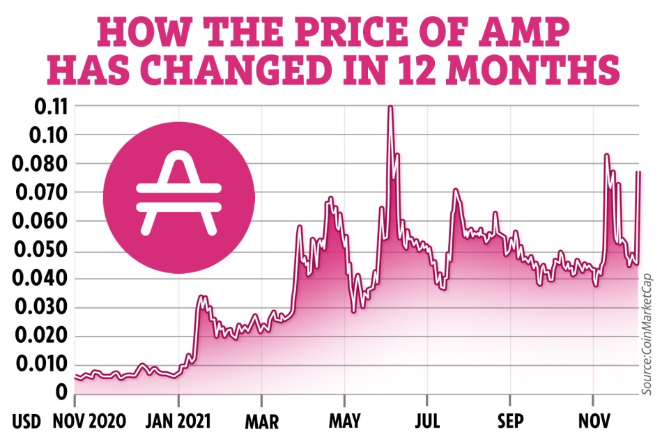 AMP is worth more than a year ago but still remains down from its record high in May