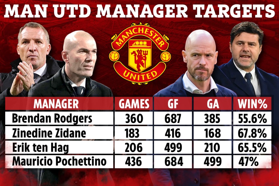 This is how Man Utd’s managerial targets stack up against each other