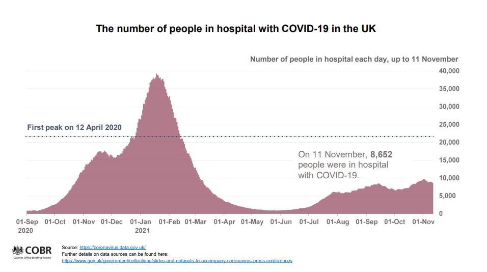 Covid hospitalisations