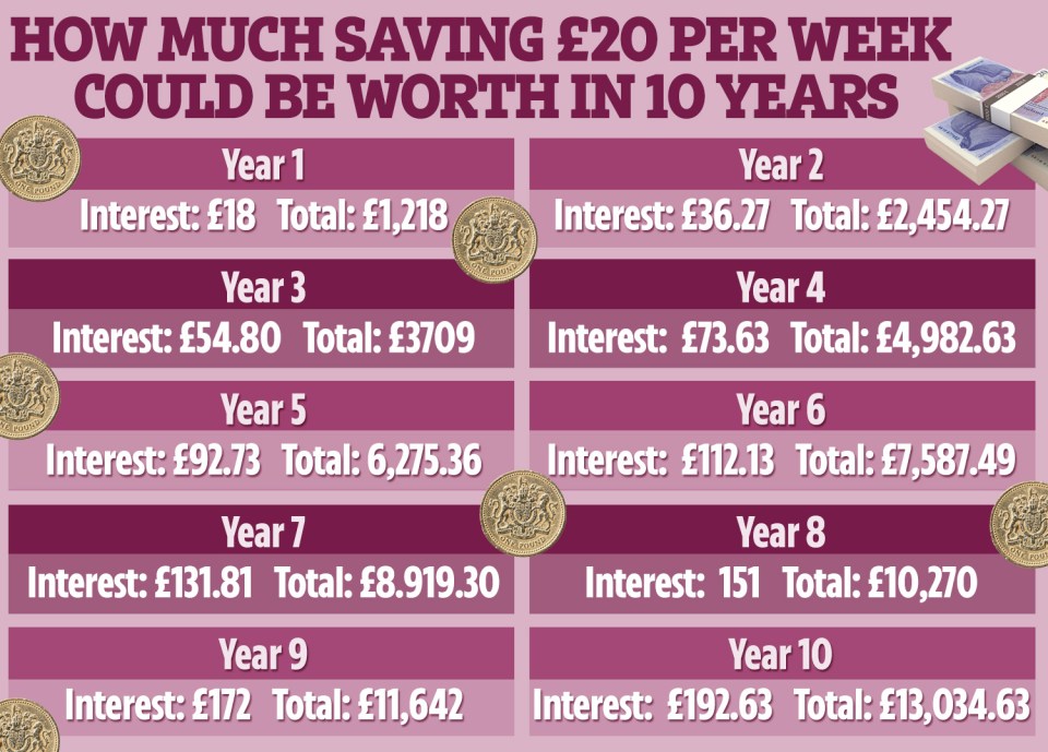 £20 per week could be worth £13,000 if you keep saving for a decade and can find a rate of 1.5% each year for your savings