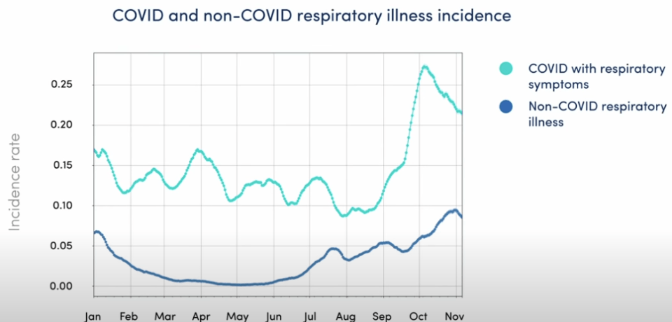 The odds that you have a cold or Covid: When Covid rates are high, it becomes more likely you are infected