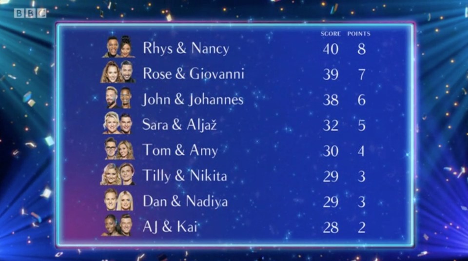 AJ and Kai were at the very bottom of the leaderboard