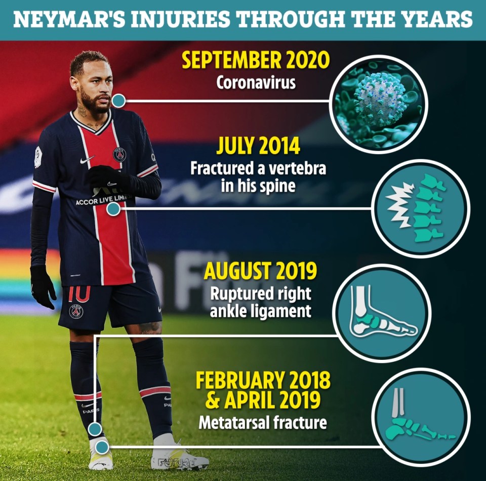 Neymar has had a chequered past when it comes to injuries