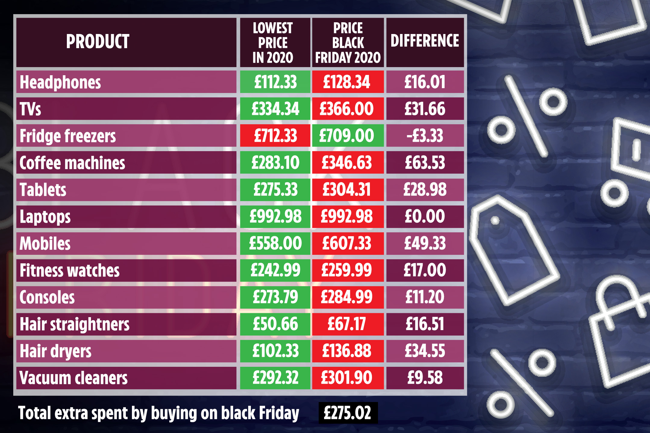 Analysis of a basket of goods shows consumers are hundreds of pounds worse off if they shop on Black Friday