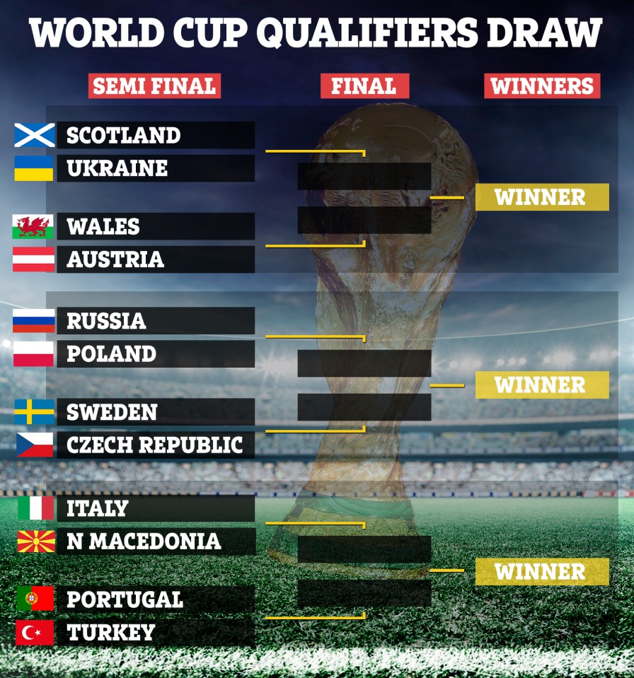 The European World Cup play-offs in full