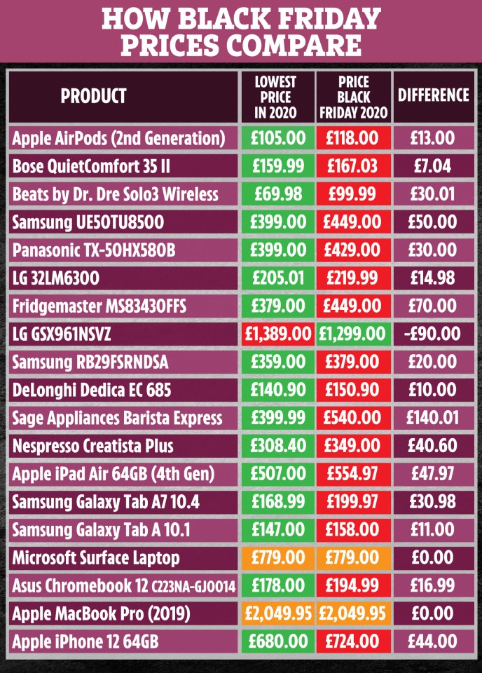 PriceSpy compared 26 products to see which were cheapest