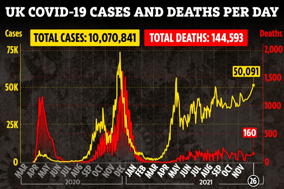 The  UK's daily Covid case total is the highest seen in FIVE WEEKS