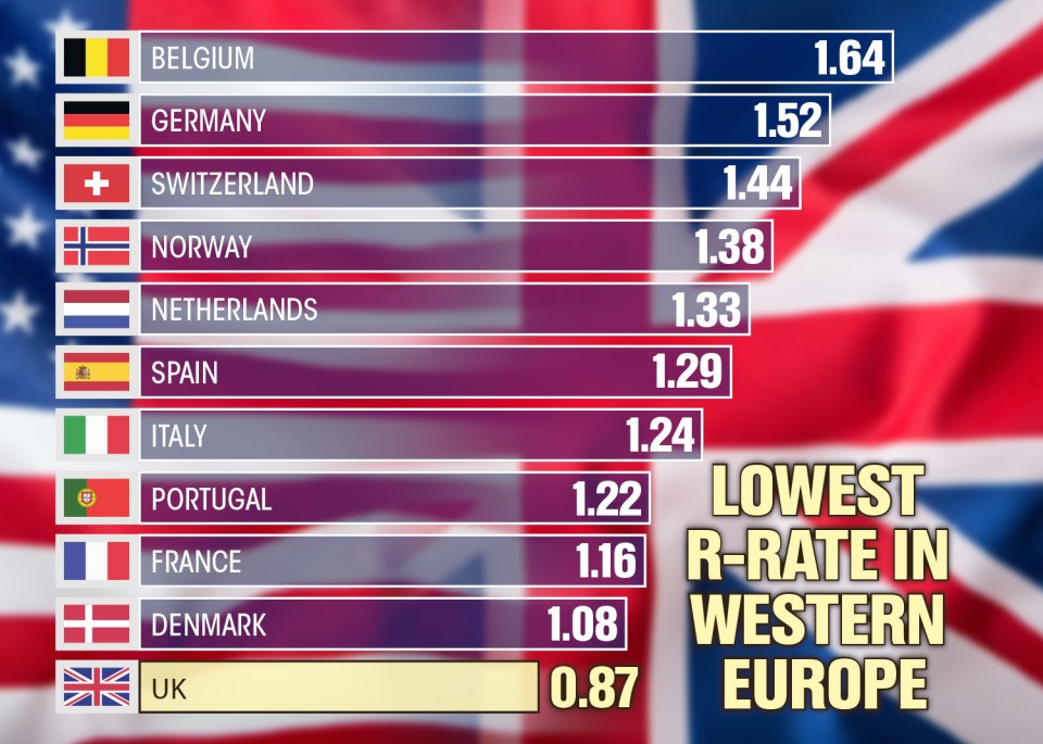 Britain's R-rate is now the lowest in Europe