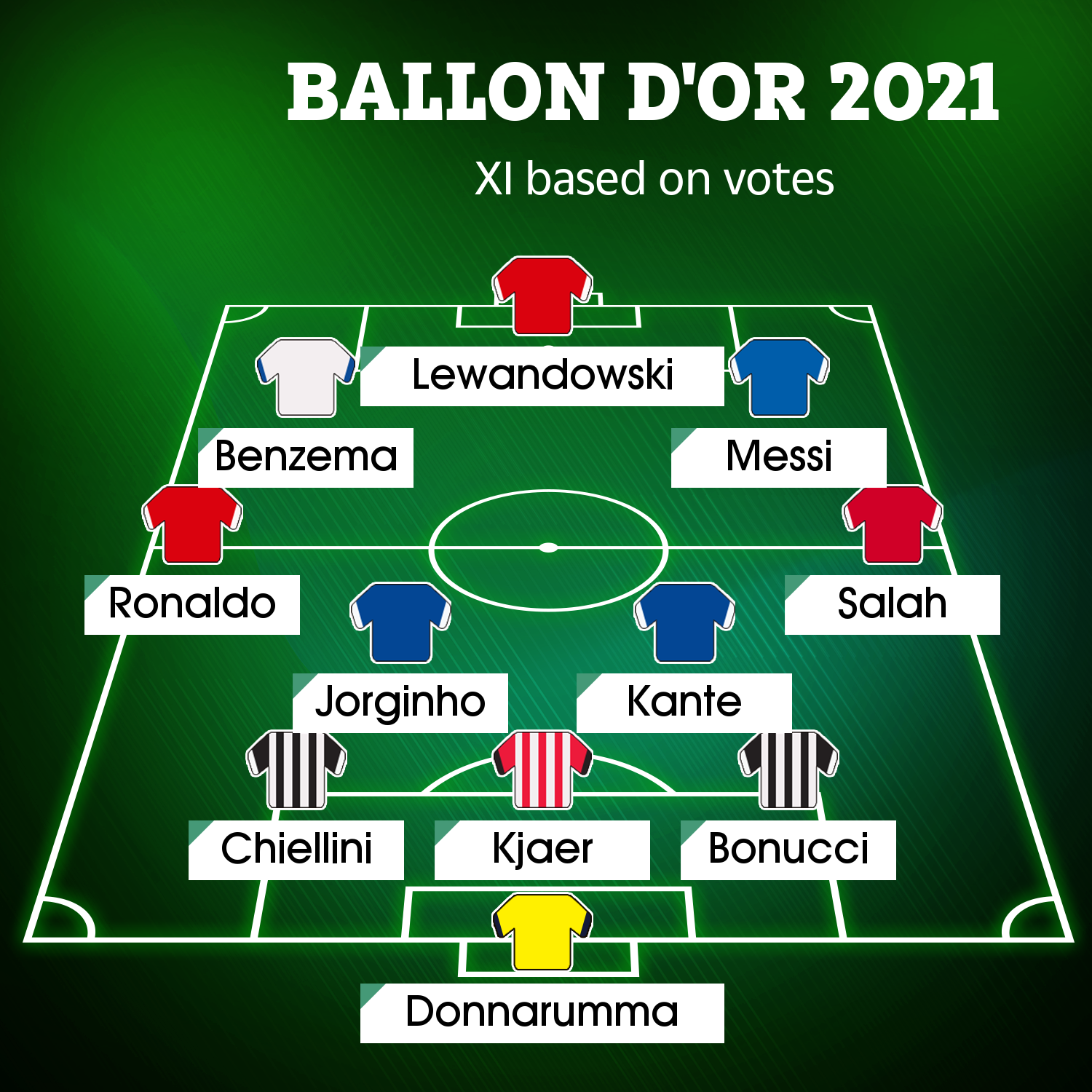 Based on votes, this is the best Ballon d'Or XI, with attackers occupying most of the top spots in voting