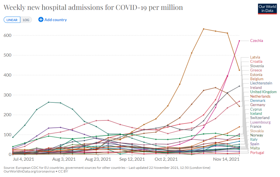 Hospital admissions per population (million) across Europe since the summer